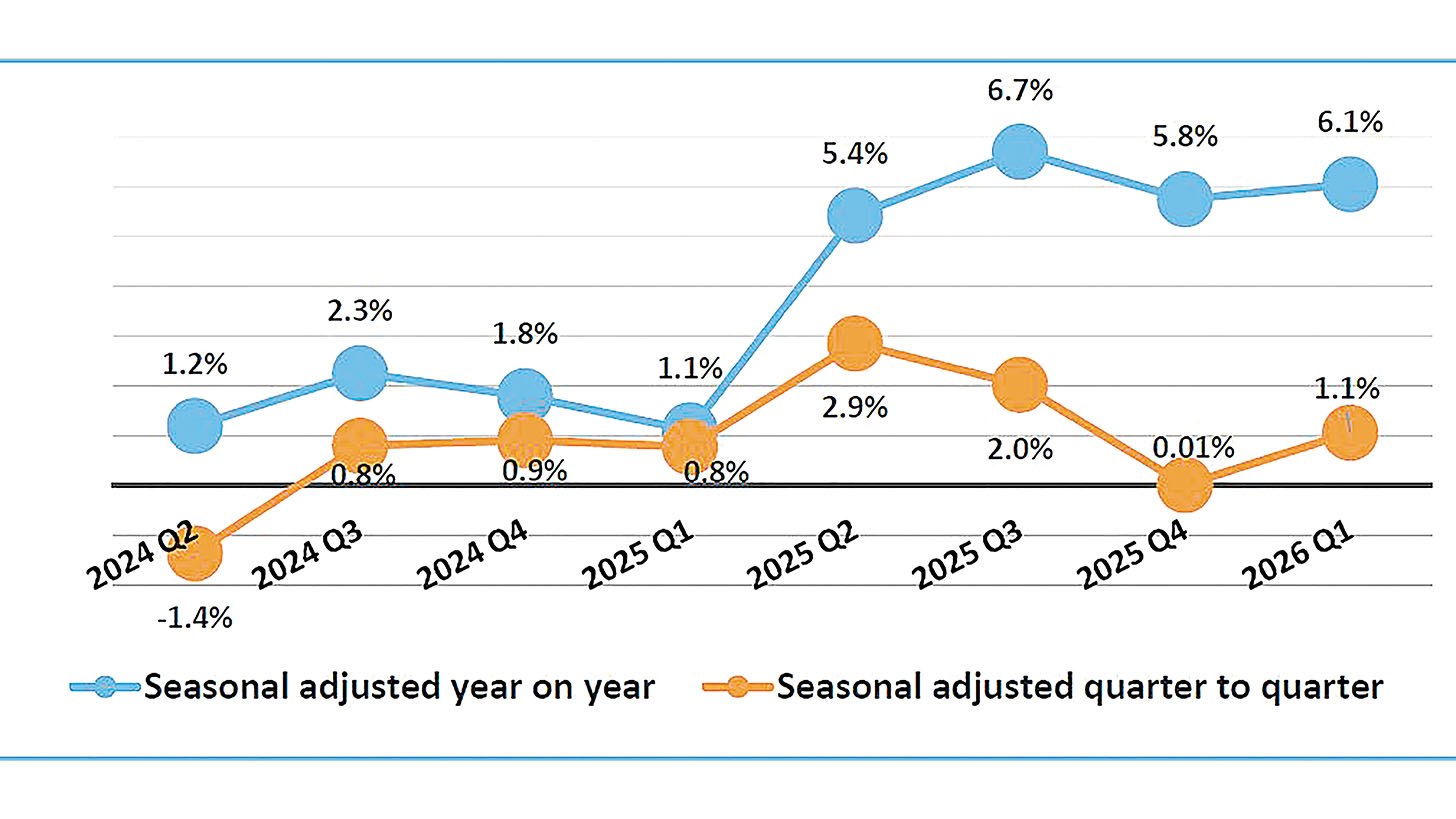 Economy defies global headwinds, grows 6.1% 